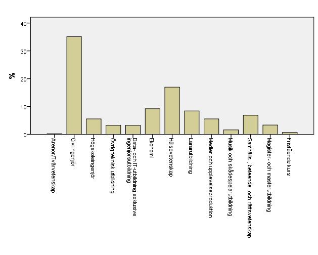 högre grad, medan studenter som läser någon utbildning inom områdena övrig teknisk utbildning, ekonomi samt magister- och masterutbildning har svarat i något lägre grad.