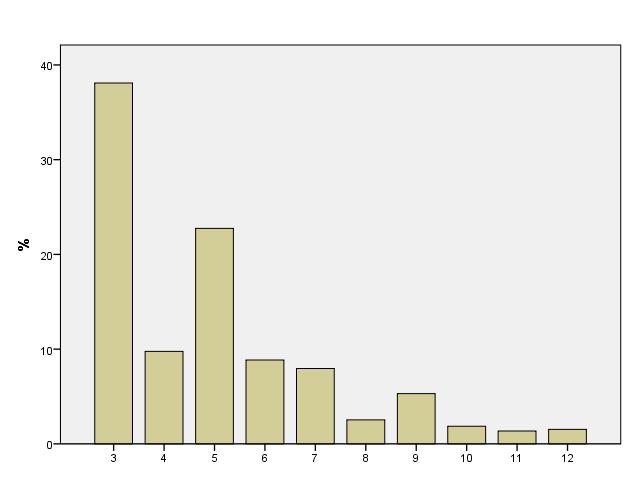 Diagram 3: Fördelning av antal