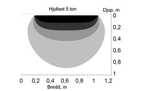 att bestämma markens hållfasthet. Jorden trycktes sedan i en ödometer (Eriksson, 1982) med 25, 5, 75, 1, 15, 2, 4 och 8 kpa, i 3 minuter per trycksteg.