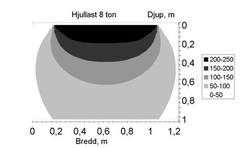 Vid mätningarna 1997 togs också prover för att bestämma kohesion och inre friktionsvinkel. Tolv cylindrar (61 mm i diameter, 34 mm höga) togs på vardera djupen 3, 5 och 7 cm.