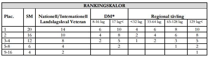 .5. Ranking 5.1. Förutsättningar Rankingpoäng utdelas för tävlingar med internationell, nationell, och regional status. Tävlingen ska finnas med i tävlingskalendern på SBF Online.