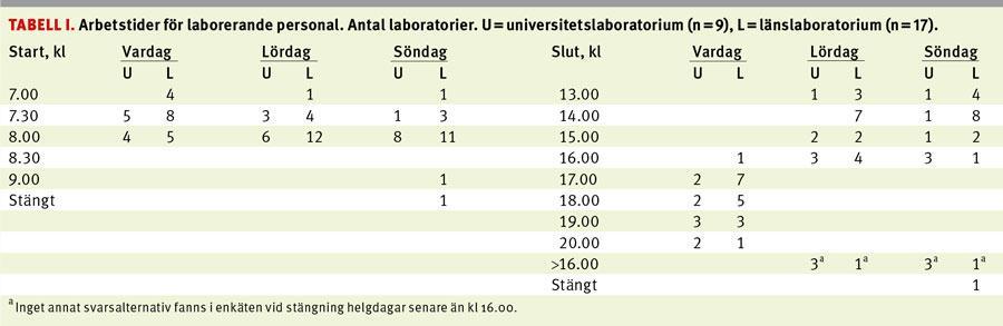 Laboratorierna har olika öppettider Största problemet: ifall