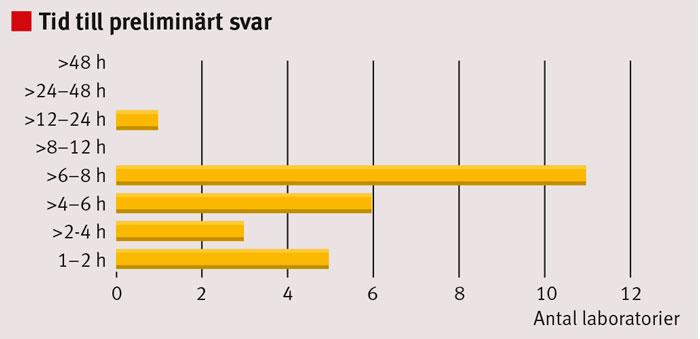 Hur mycket varierar tiden till preliminärsvar?