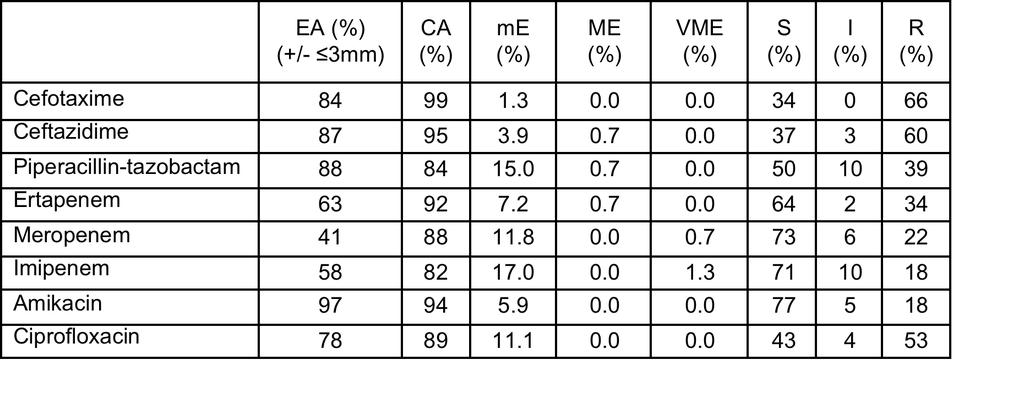 6 h vs 18 h gramnegativa