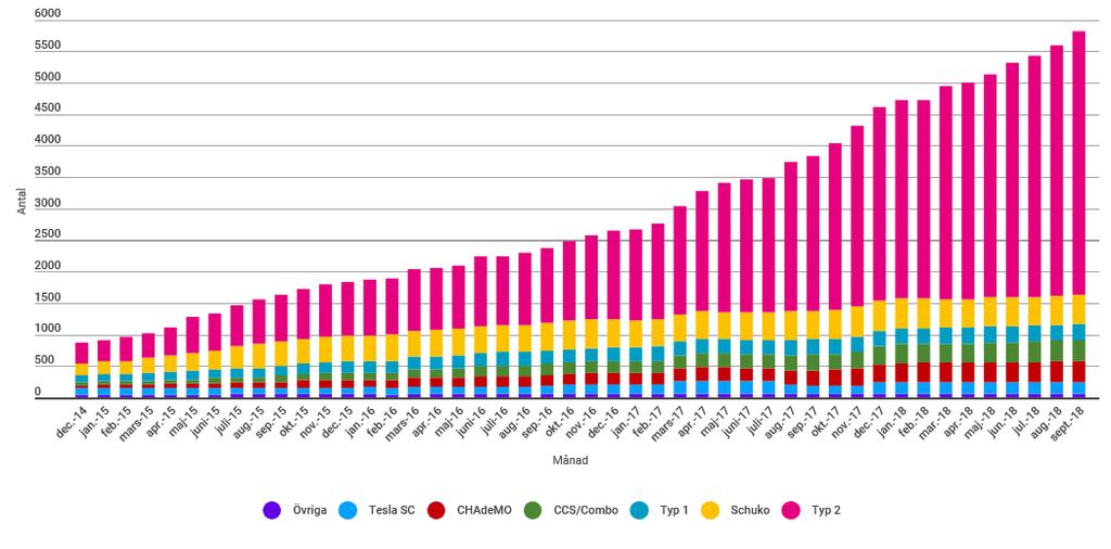 Publik laddinfrastruktur 2015-2018 2018-11-22 Över