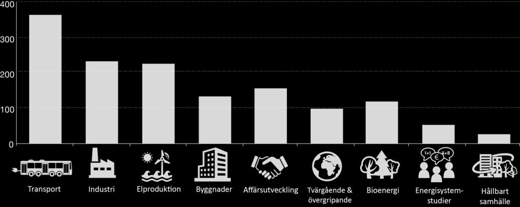 Forskning, utveckling och innovation