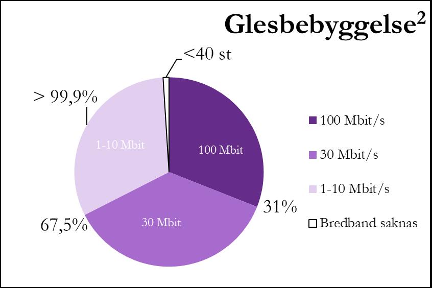 Tillgång till olika bredbandshastigheter tätbebyggelse jämfört med glesbebyggelse 1. Tätbebyggelse = i tätort eller småort. 2. Glesbebyggelse = utanför tätort och småort.