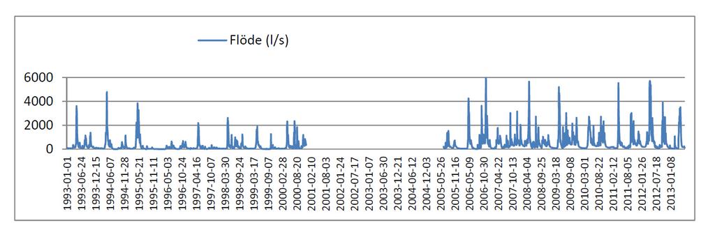 3. Material och metoder 3.1 Flödesmätning I augusti 1993 installerades en mätstation för vattenföring vid områdets utlopp.