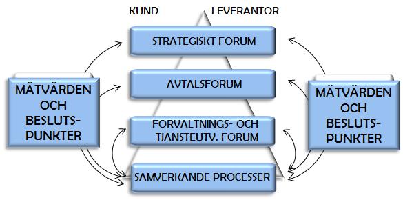 SAMVERKANSPROCESSER Processerna är den grund på vilken samverkansmodellen vilar. Ur processerna levereras mätvärden och beslutspunkter till rollerna och forumen (inkl.