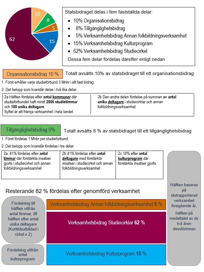 12 Statsbidrag till studieförbund 2019 Principskiss fördelningssystem 5.1 Organisationsbidrag Totalt avsätts 10 procent av statsbidraget till ett organisationsbidrag.