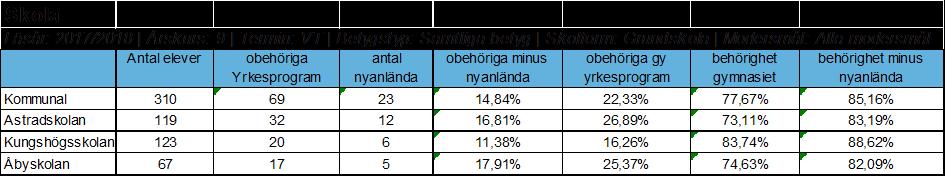 Nyckeltal: Andel elever i åk 9 i den kommunala grundskolan som är behöriga till gymnasiet Bil 8 Andel med behörighet yrkesprogram år 9, genomsnittliga meritvärde mm.