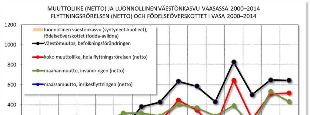 Nettoflyttningsrörelsen* och födelseöverskottet 2000 2014 *) Flyttningsrörelsens