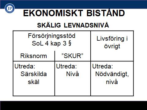 Riksnorm. Innehåll å nivå fastställd: utreda om det finns särskilda skäl att bevilja mer eller mindre. Försörjningsstöd (ej schabloniserad del SärskildaKostnaderUtanförRiksnormen ).