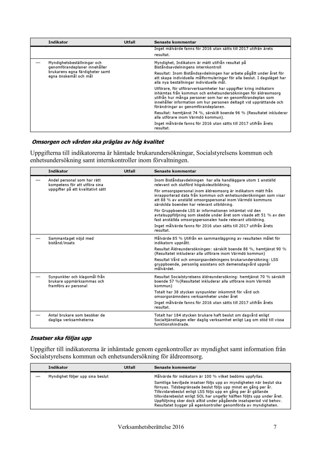 Indikator Utfall Senaste kommentar Inget målvärde fanns för 2016 utan sätts till 2017 utifrån årets resultat.