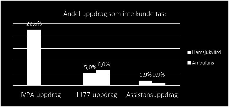 Totalt 1457 uppdrag 2018 Under 2018 har totalt 1457 uppdrag utförts. Patienter har fått närmare och snabbare vård tack vare att sjuksköterskor från olika verksamheter hjälps åt.