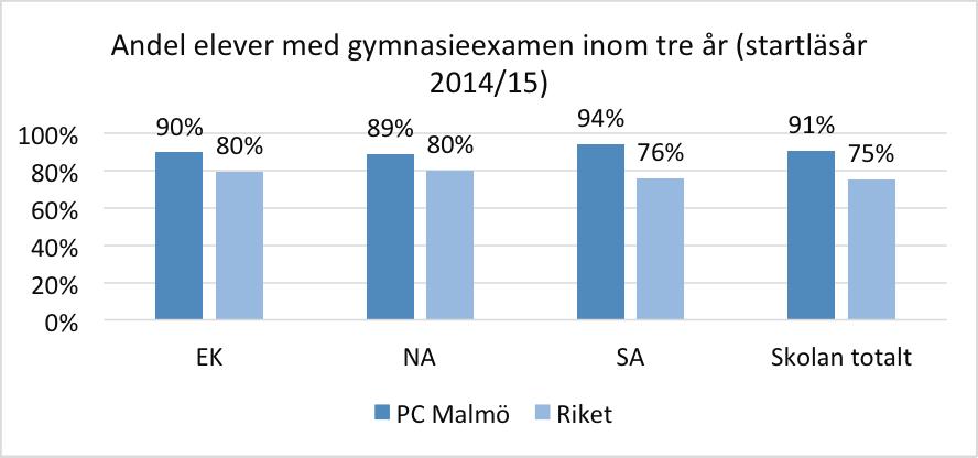 Elever som tagit examen inom tre år Resultaten visar andelen elever som tagit gymnasieexamen inom den förväntade studietiden, tre år.