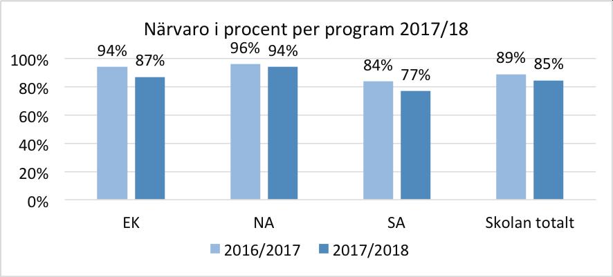 Som tabellen ovan visar så hade skolan under läsåret 17/18 643 elever som fördelades på klasser som med 32-36 elever i varje.
