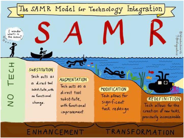 2019-01-15 SAMR modellen - synliggör och omdefinierar uppdraget i en undervisningssituation med hjälp av ny digital teknik Digitaliseringen av den enskilda elevens egen miljö Genom att erbjuda