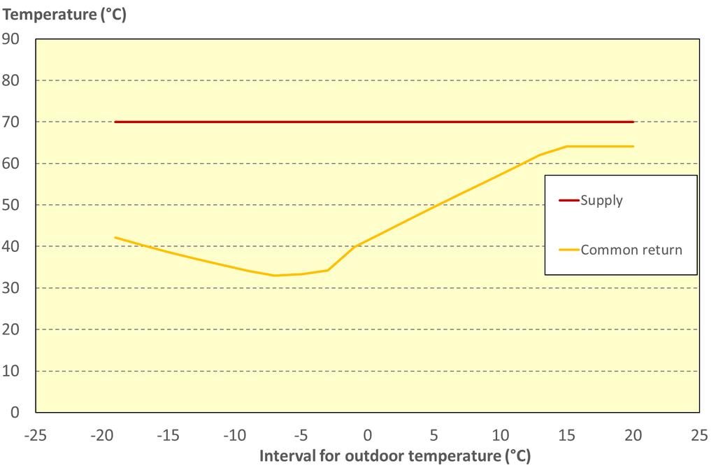 Temperatur (C) Intervall för utomhustemperatur (C) Figur 3 Resulterande systemtemperaturer 3GDH-2P I Figur 4 visas simuleringsresultaten från fallet
