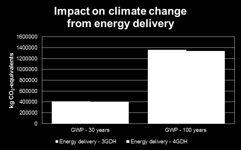 Påverkan på klimatförändringar från energileverans Kilo CO2 ekvivalenter Figur 9 Miljöpåverkan från systemens energileveranser. 4.3.