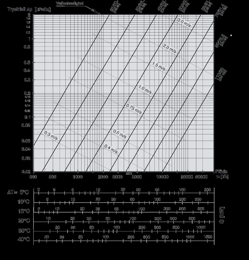 Tryckfallsdiagram Värme 6 bar - fler T Vattentemperatur 80 C Råhetstal ε = 0.007 mm (PEXa) (1 mmvp = 9.