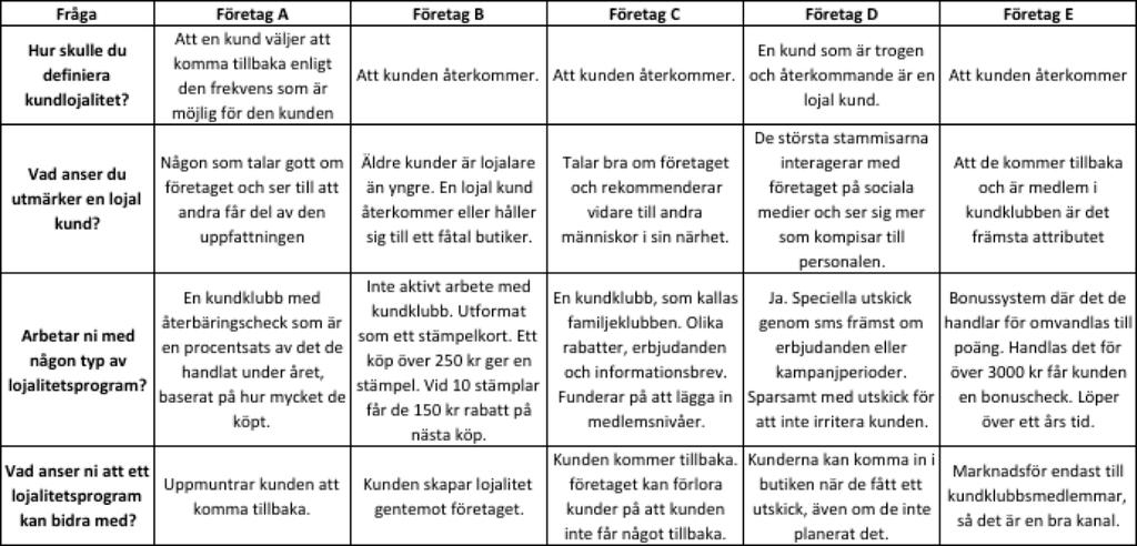 på temat relationer. Tabell 2.