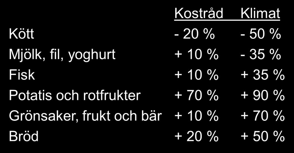 Förändringar i matvalen till två alternativa menyer - jämfört med dagens