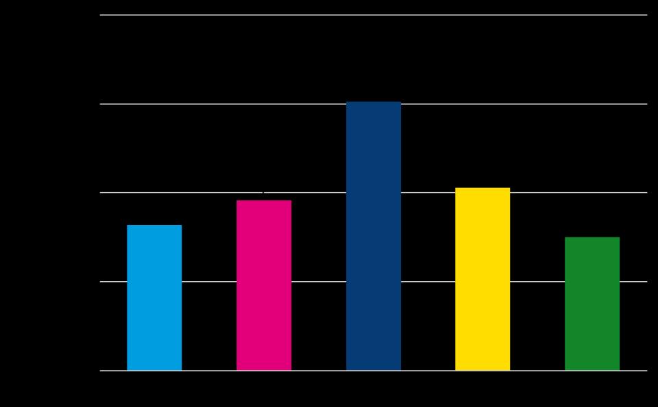 Hur bedömer du kommunens beredskap att i nuläget tillhandahålla mark och ta nödvändiga beslut för att uppfylla behovet? Det råder bred enighet om att det finns ett stort behov av bostäder.