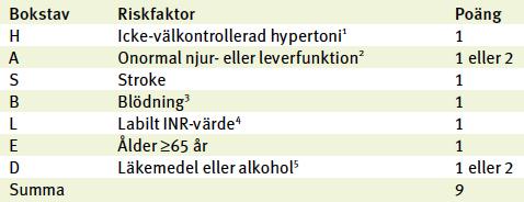 Blödningsrisk enl.