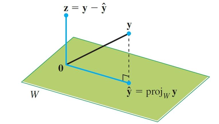 Ortogonal dekomposition. Minstakvadratmetoden. Nästa sats är en utvidgning av begreppet ortogonal projektion av en vektor på en annan vektor. Ortogonal projektion på ett underrum.