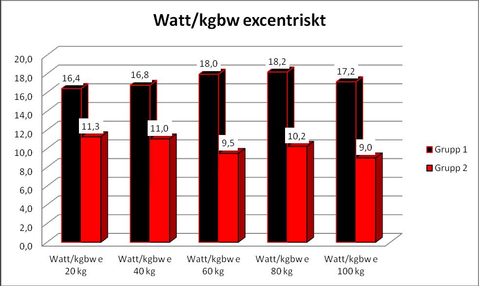 Medelvärdet mellan de två grupperna Watt/kilo kroppsvikt excentriskt Här har grupp 1 en stegrande kurva medan