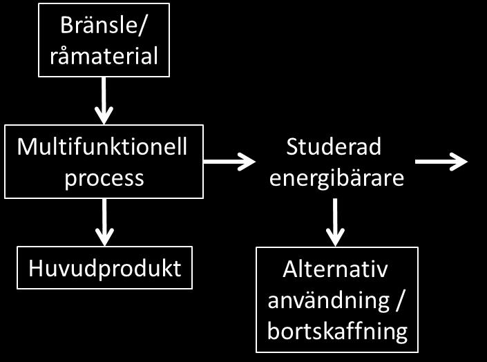 Istället inkluderas den alternativa användning av biprodukten som påverkas av en (oftast marginellt) ändrad tillgång på biprodukten (figur 5).