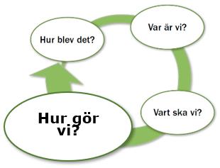 I föregående uppföljning inom området konstaterades att samarbete mellan olika skolformer och med fritidshemmet sker men att det fortsatt behövde utvecklas.
