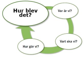 verksamheterna. Som en del i återkopplingen till förskolan togs mallar för kunskapskartläggning i förskoleklass fram och tester genomfördes på samtliga grundskolor under höstterminen.