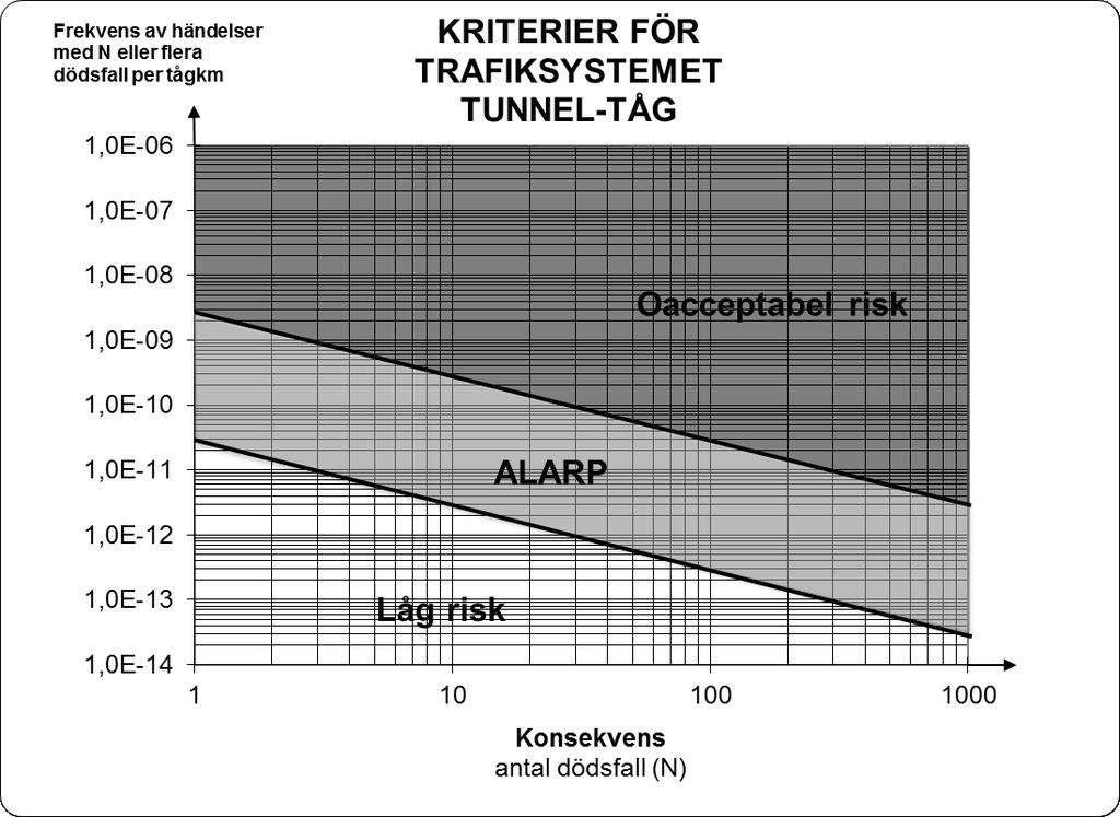 KRAV 85 (212) Figur C.2-1 Illustration av kriterier för samhällsrisk i järnvägstunnlar C.2.4.