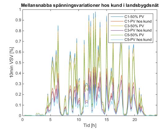 SPÄNNINGSVARIATIONER Standard saknas för spänningsvariationer Med en ökad mängd solcellsanläggningar kommer spänningsvariationerna i elnätet att förändras.