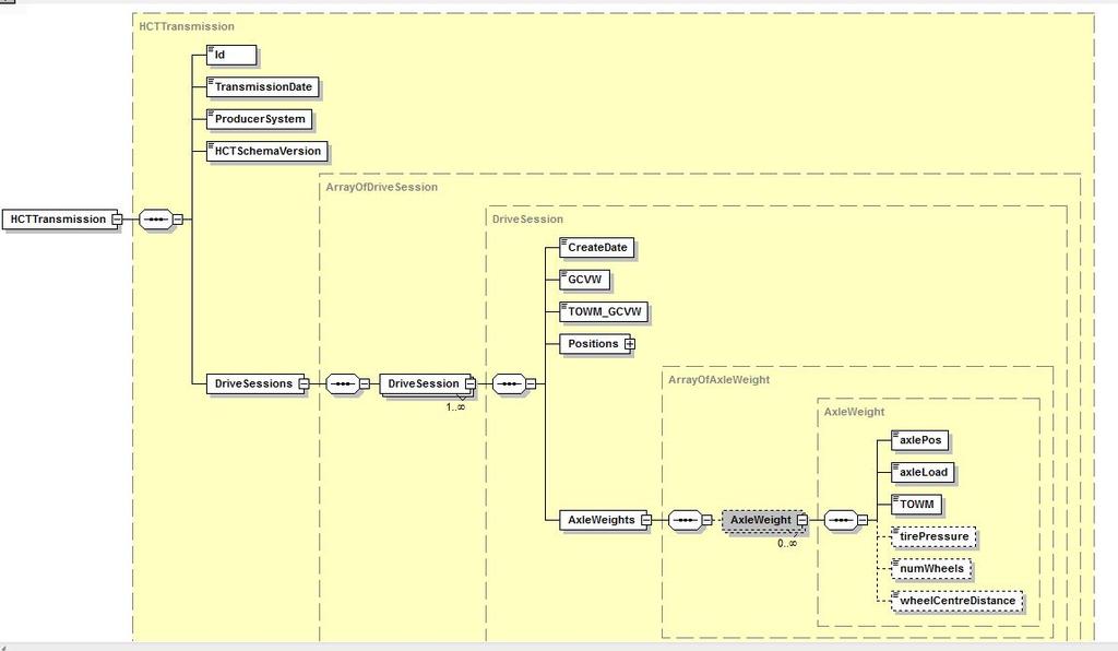 Figur 15. HCTTransmisson XML-schema Det XML-data som genererades inom piloten skickades till Trafikverket som kunde läsa in filen i sitt system för HCT-transportuppföljning.