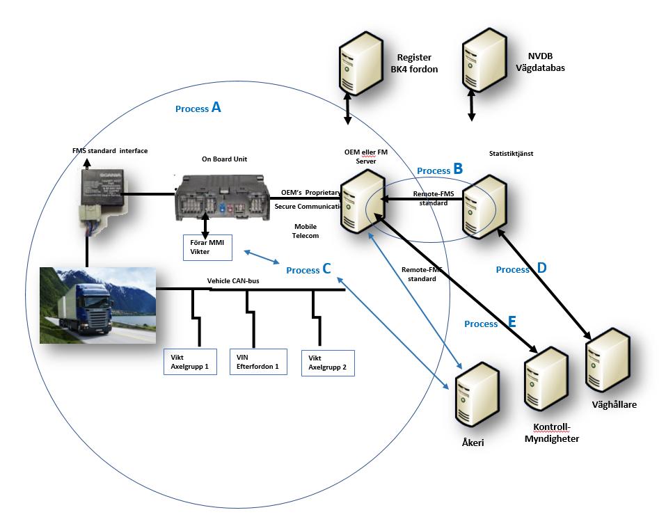 Status avseende IT utvecklingen Klart: Tre demonstratorer finns klara med fast monterad UBU, server hos två fordonstillverkare (Volvo, Scania) och en tredje part (Vehco), och nästan klart med