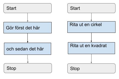 Aktivitetsdiagram och Pseudokod Det finns olika sätt för att planera sina programmeringsprojekt innan man börjar arbeta. Ett sätt är att använda Sekvensdiagram.