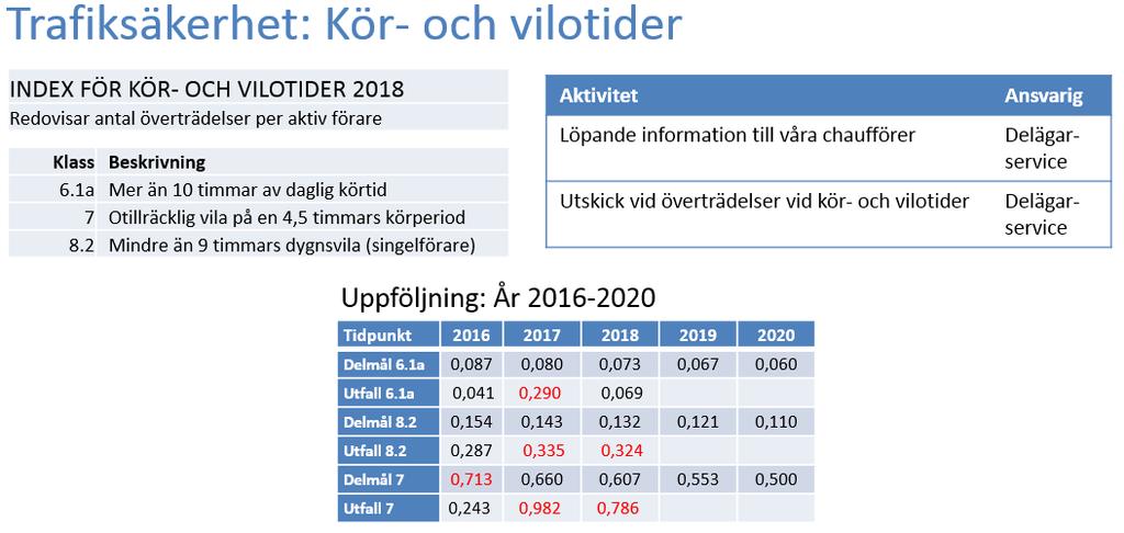 Trafiksäkerhetsmål Vårt trafiksäkerhetsmål är att arbeta för en nollvision av trafikolyckor med allvarligt