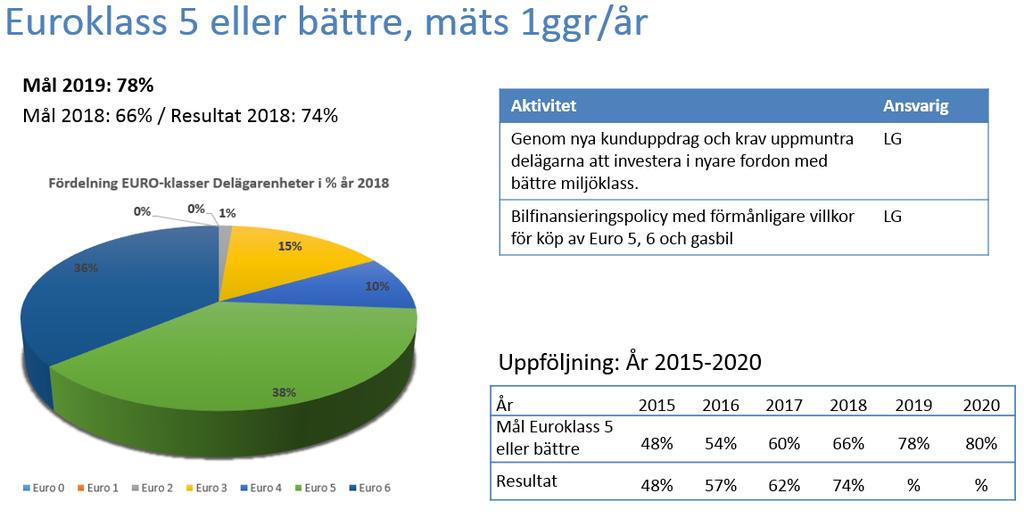 Vårt övergripande miljömål är att minska utsläppen av fossila koldioxider samt effektivisera energianvändningen.