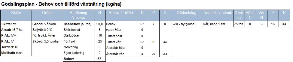 Rapport Gödslingsplan- behovsbaserad I rapporten visas ett skifte i taget med alla inmatade uppgifter med en ram