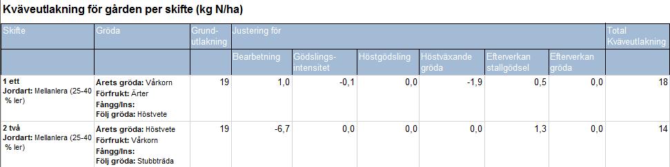 Rapport utlakningsberäkningar I andra tabellen i rapporten visas utlakningen