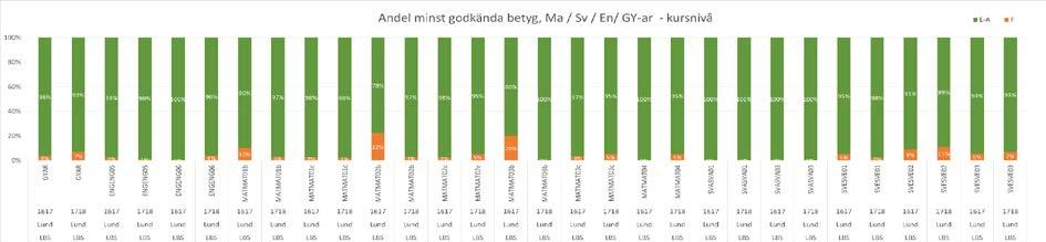 Nationella prov-betyg samtliga elever läsåret 2017-2018 På vårterminen 2018 genomförde elever nationella prov i de kurser som redogörs i diagrammet nedan.