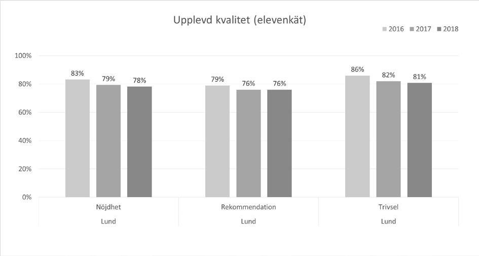 RESULTATREDOVISNING- UPPLEVD KVALITET Ett annat kvalitetsbegrepp som används inom LBS är Upplevd kvalitet, som handlar om hur eleverna upplever utbildningen utifrån sina egna, personliga