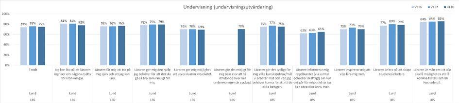 På frågan gällande elevers upplevelse av huruvida elever behandlar varandra med respekt visar likabehandlings- och värdegrundskartläggningen att det skett en minskning från 88 procent till 82 procent