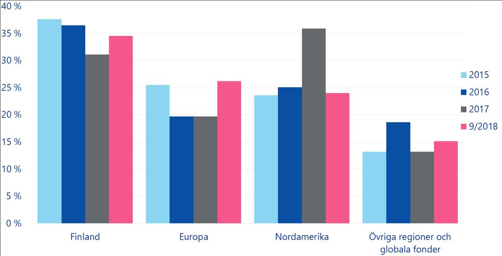 Geografisk spridning av