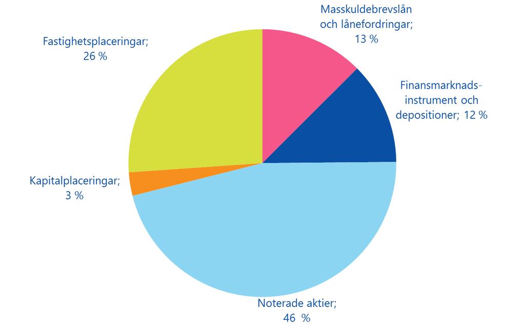 11,6 md Placeringarna i