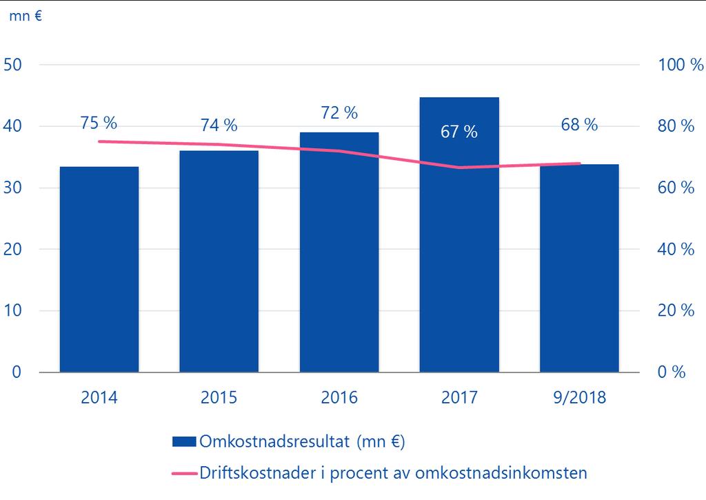 Branschens bästa omkostnadsresultat Varma tryggar pensionsskyddet på ett effektivt sätt.