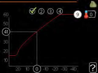 Meny 1.9.1 värmekurva värmekurva Inställningsområde: 0-15 Fabriksinställning: 5 system framledningstemp. C värmekurva 1.9.1 utetemp. C I menyn värmekurva kan du se den s.k. värmekurvan för ditt hus.